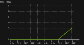 статистика посещаемости страниц автора (визитов/дата)