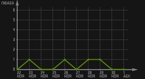 статистика посещаемости страниц автора (посетителей/дата)