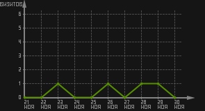 статистика посещаемости страниц автора (визитов/дата)
