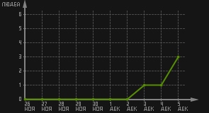 статистика посещаемости страниц автора (посетителей/дата)