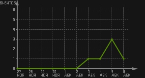 статистика посещаемости страниц автора (визитов/дата)