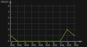 статистика посещаемости страниц автора (посетителей/дата)