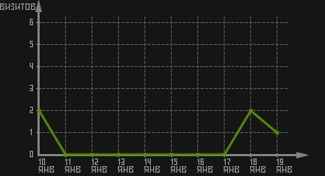статистика посещаемости страниц автора (визитов/дата)