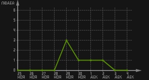 статистика посещаемости страниц автора (посетителей/дата)