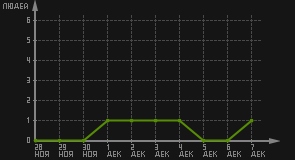 статистика посещаемости страниц автора (посетителей/дата)