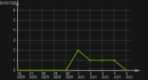 статистика посещаемости страниц автора (визитов/дата)