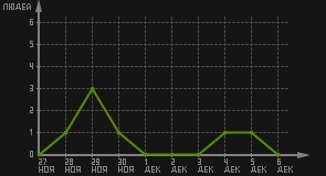 статистика посещаемости страниц автора (посетителей/дата)