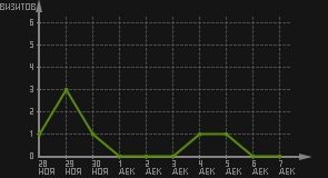 статистика посещаемости страниц автора (визитов/дата)