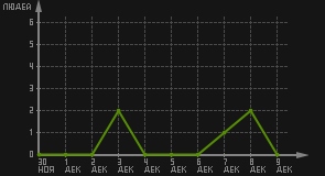 статистика посещаемости страниц автора (посетителей/дата)
