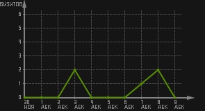статистика посещаемости страниц автора (визитов/дата)