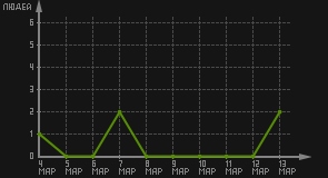 статистика посещаемости страниц автора (посетителей/дата)