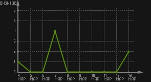 статистика посещаемости страниц автора (визитов/дата)