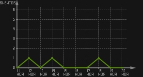 статистика посещаемости страниц автора (визитов/дата)