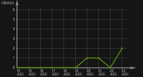 статистика посещаемости страниц автора (посетителей/дата)