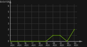 статистика посещаемости страниц автора (визитов/дата)