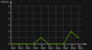 статистика посещаемости страниц автора (посетителей/дата)