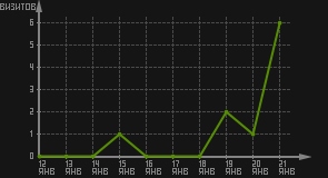 статистика посещаемости страниц автора (визитов/дата)
