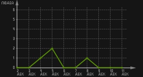 статистика посещаемости страниц автора (посетителей/дата)