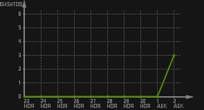 статистика посещаемости страниц автора (визитов/дата)
