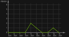 статистика посещаемости страниц автора (посетителей/дата)