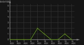 статистика посещаемости страниц автора (визитов/дата)