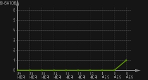 статистика посещаемости страниц автора (визитов/дата)