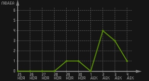 статистика посещаемости страниц автора (посетителей/дата)