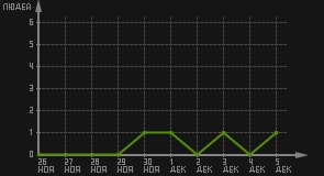 статистика посещаемости страниц автора (посетителей/дата)