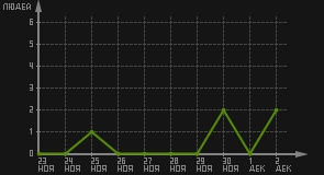 статистика посещаемости страниц автора (посетителей/дата)