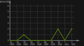 статистика посещаемости страниц автора (визитов/дата)