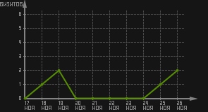 статистика посещаемости страниц автора (визитов/дата)