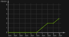 статистика посещаемости страниц автора (посетителей/дата)