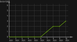 статистика посещаемости страниц автора (визитов/дата)