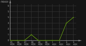 статистика посещаемости страниц автора (посетителей/дата)
