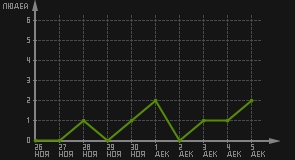 статистика посещаемости страниц автора (посетителей/дата)