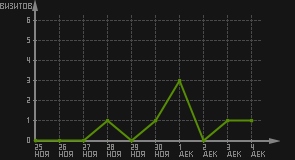 статистика посещаемости страниц автора (визитов/дата)