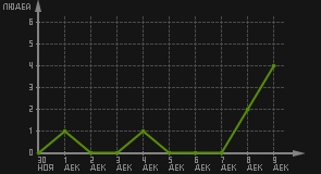 статистика посещаемости страниц автора (посетителей/дата)