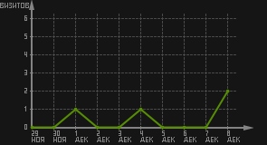 статистика посещаемости страниц автора (визитов/дата)