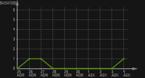 статистика посещаемости страниц автора (визитов/дата)