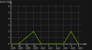 статистика посещаемости страниц автора (визитов/дата)