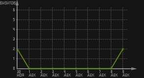 статистика посещаемости страниц автора (визитов/дата)