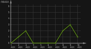 статистика посещаемости страниц автора (посетителей/дата)