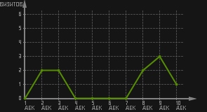статистика посещаемости страниц автора (визитов/дата)