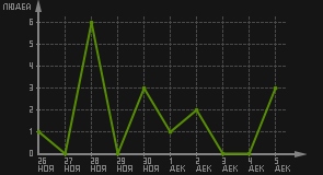 статистика посещаемости страниц автора (посетителей/дата)