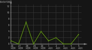 статистика посещаемости страниц автора (визитов/дата)