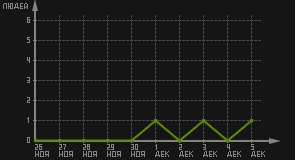 статистика посещаемости страниц автора (посетителей/дата)