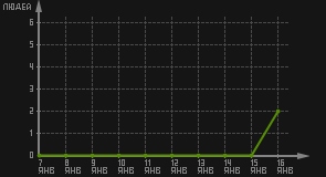 статистика посещаемости страниц автора (посетителей/дата)