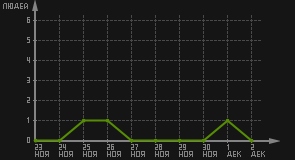 статистика посещаемости страниц автора (посетителей/дата)