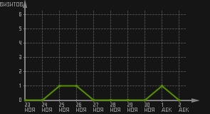 статистика посещаемости страниц автора (визитов/дата)