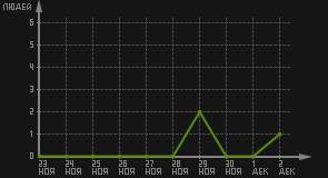 статистика посещаемости страниц автора (посетителей/дата)
